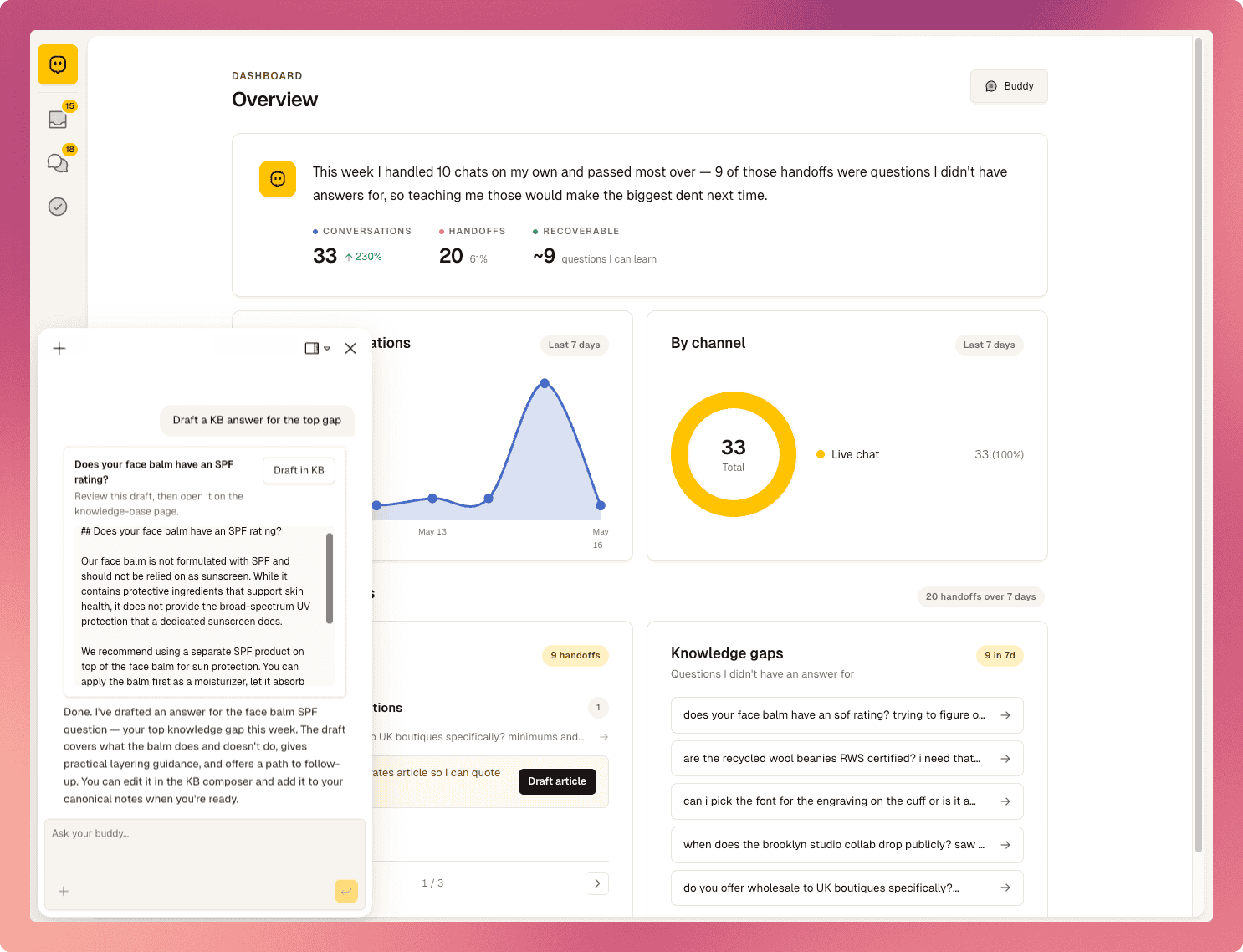 Resolution stats alongside a Buddy-drafted knowledge base article suggested from a gap in answers.